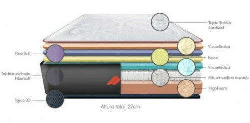 Wenn du versuchst, das richtige Bett für dich selbst zu finden, ist es zunächst wichtig, dich darauf zu konzentrieren, aus welchen Materialien eine Matratze besteht.